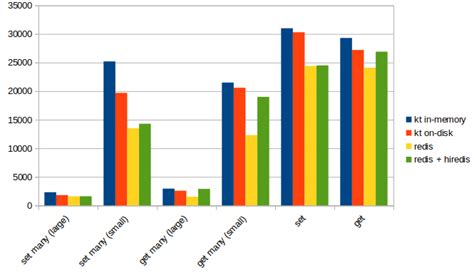 kyoto tycoon performance